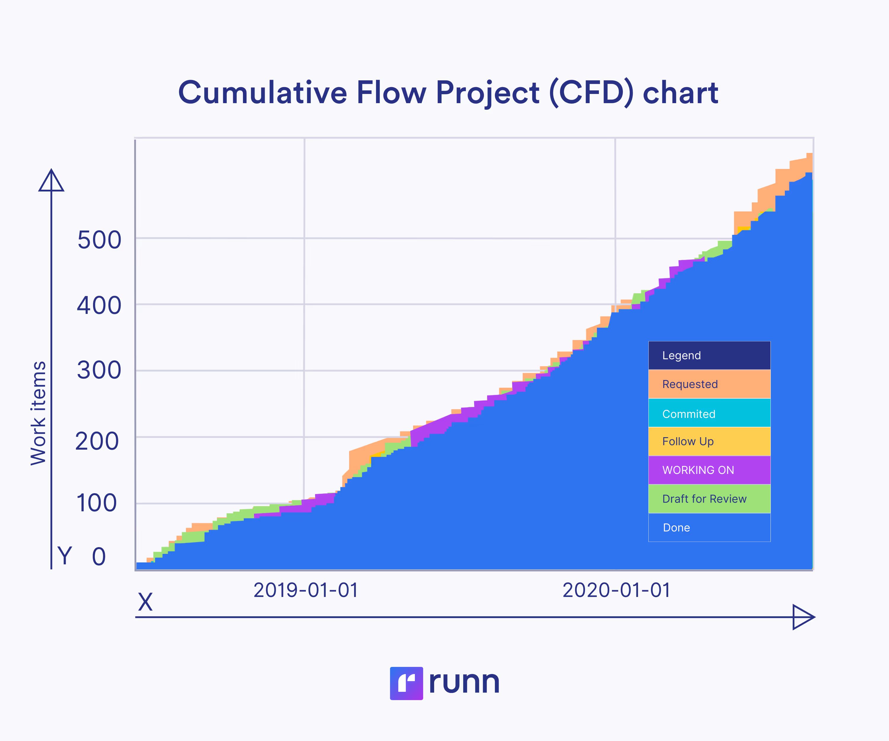 CFD project chart